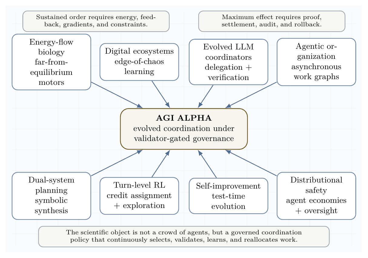 Frontier synthesis lattice. Recent work across evolved coordinators, digital ecosystems, dual-system planning, turn-level RL, persistent agents, self-improvement, and distributional safety converges on a single requirement: governed coordination under continuous inflow and proof.