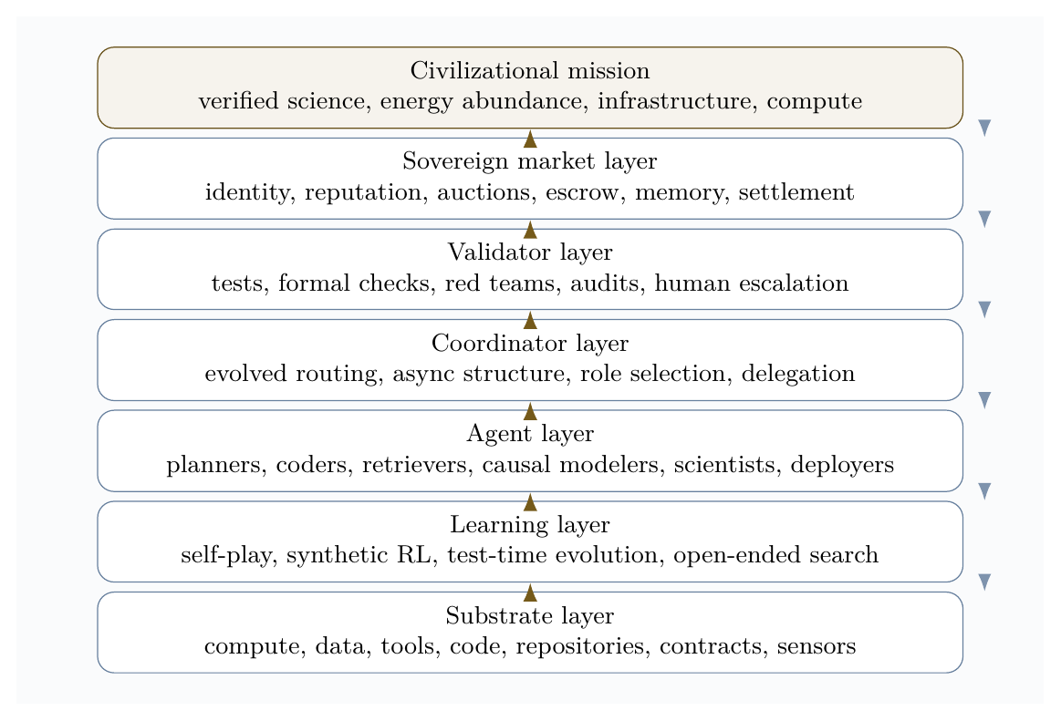 Sovereign invention governance stack. The stack connects continuous substrates to learning, agents, evolved coordination, validation, market settlement, and civilizational mission while feedback flows downward through policy, risk controls, and audit.