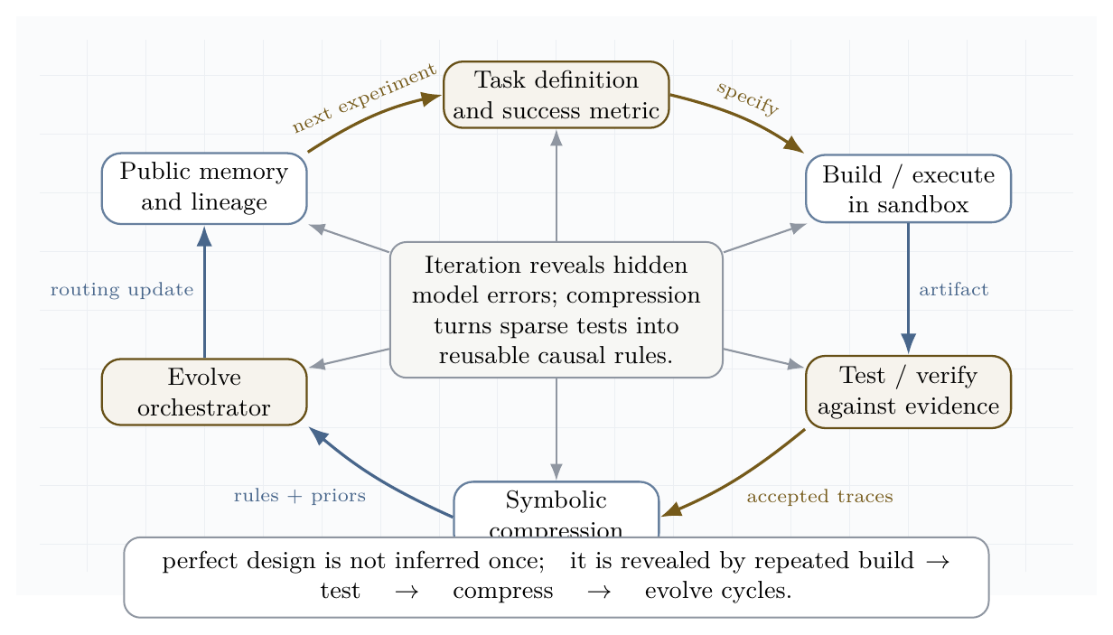 Build-test-symbolic-compression loop. The system iterates from task specification through sandboxed execution, validation, symbolic compression, evolved orchestration, and public memory.
