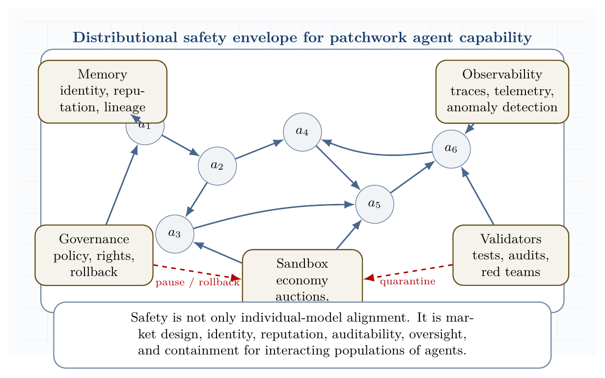 Distributional safety envelope for patchwork agent capability. Multi-agent capability is governed through sandbox economies, validators, observability, memory, and human governance.