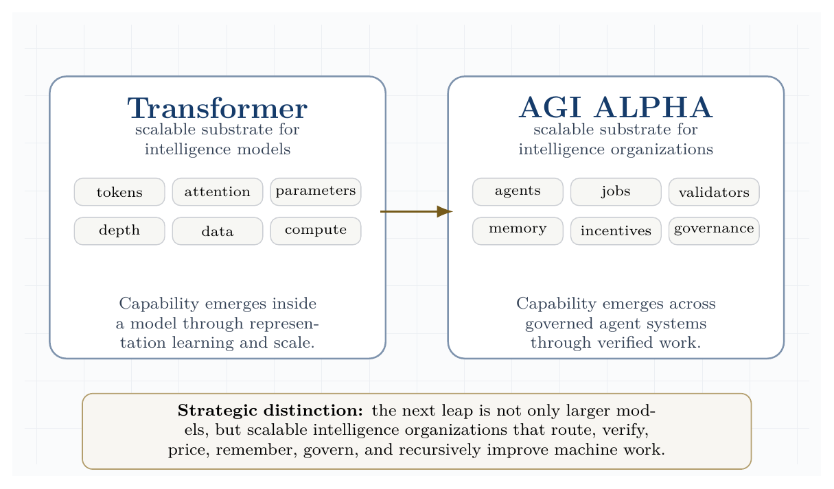 Model substrate versus organizational substrate. The Transformer scales intelligence inside models; AGI ALPHA proposes a substrate for scaling intelligence across governed organizations of agents, jobs, validators, memory, incentives, and governance.
