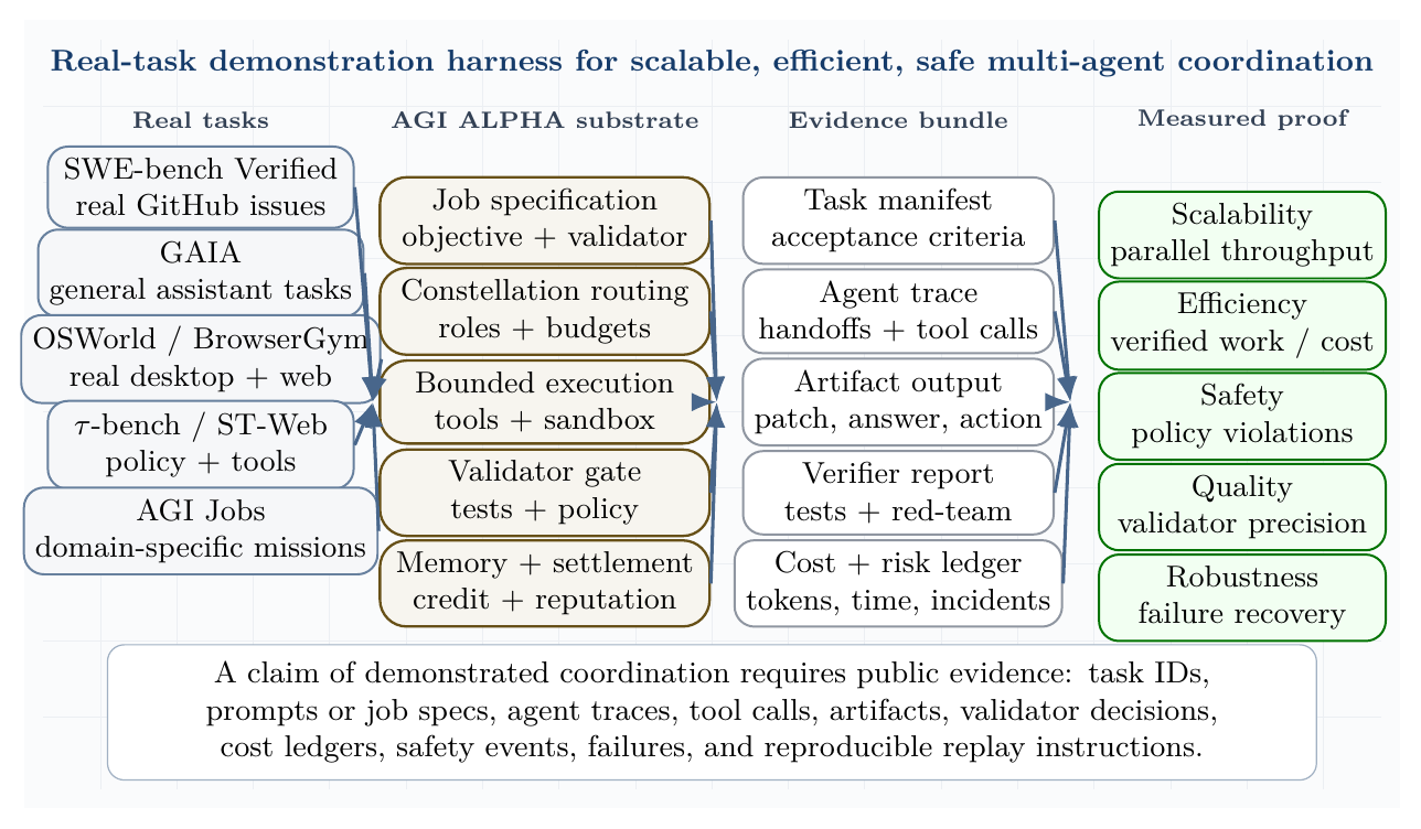 Real-task demonstration harness. The system is tested on software, general assistant, web/desktop, tool-policy, and domain-specific job tasks. A valid demonstration requires task manifests, agent traces, artifacts, verifier reports, cost ledgers, and safety ledgers.