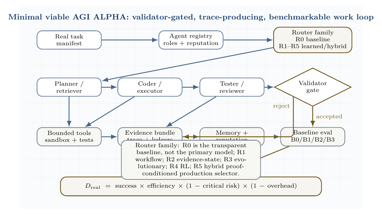 Minimal viable AGI ALPHA reference stack. A real task manifest routes into the R0-R5 router family before bounded tools, validators, evidence bundles, memory/reputation updates, and the baseline ladder. R0 is the transparent Hamiltonian baseline for reproducibility and auditability; it is not the primary model. Production routing is expected to move toward R5 hybrid proof-conditioned selection when evidence supports it.