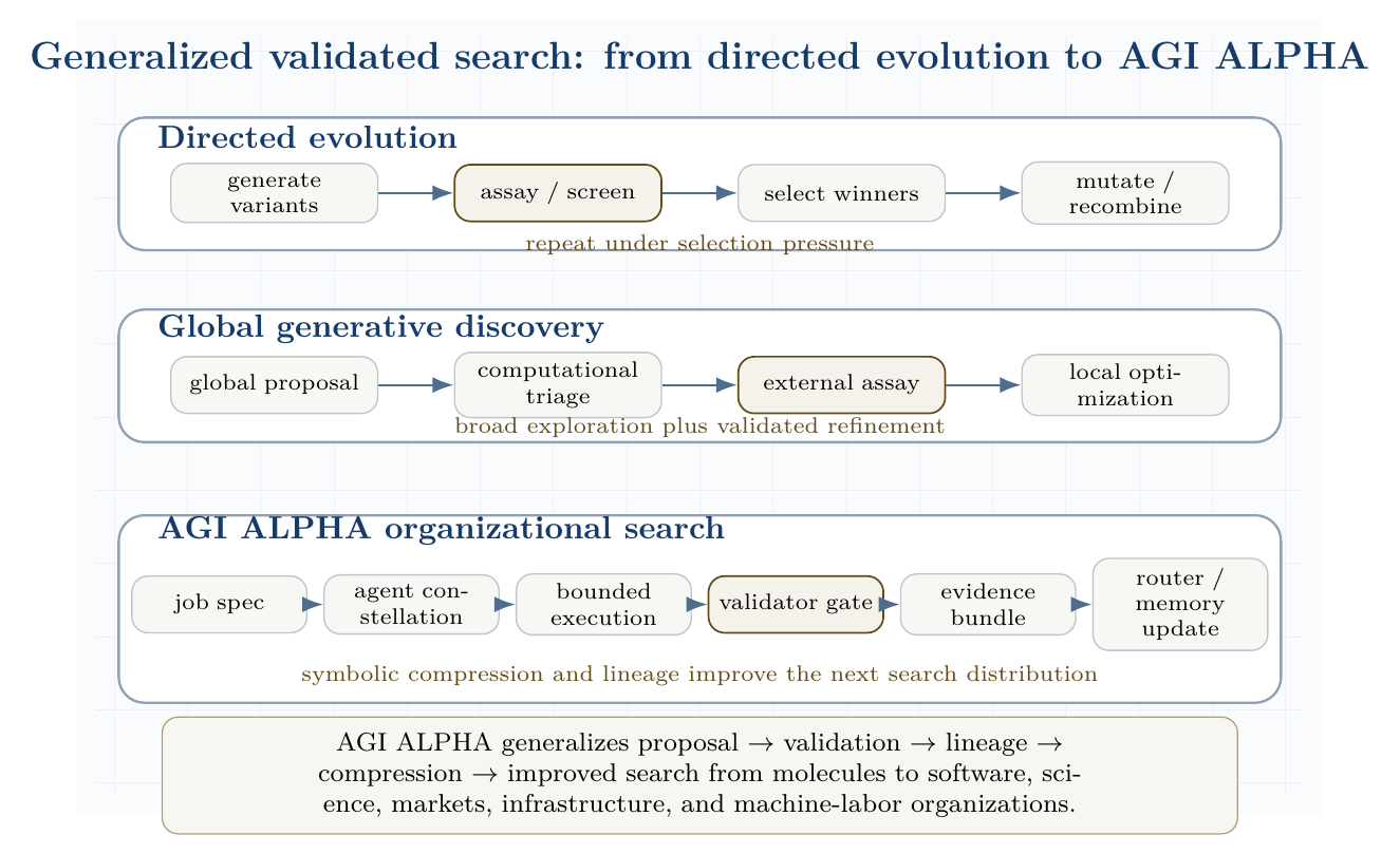Generalized validated search: from directed evolution to AGI ALPHA. The figure shows three original lanes: directed evolution, global generative discovery, and AGI ALPHA organizational search.
