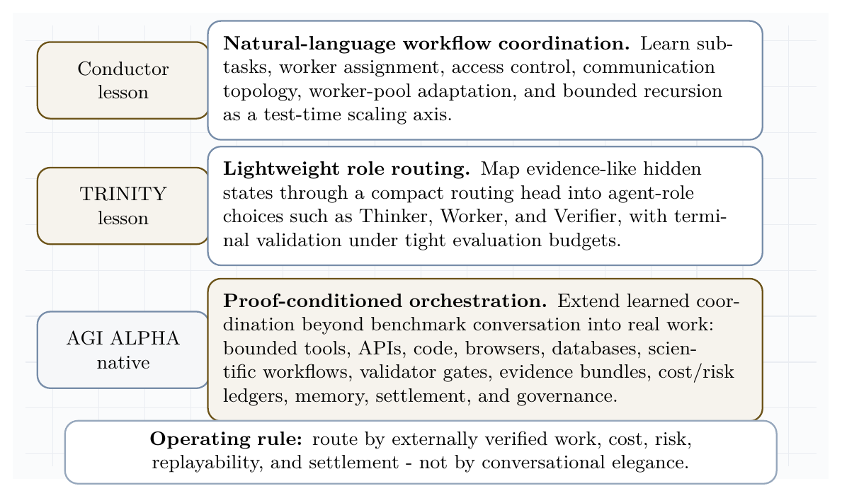 Learned coordination substrates. Conductor-style natural-language workflow coordination and TRINITY-style lightweight role routing become AGI ALPHA-native proof-conditioned orchestration over tools, validators, ledgers, memory, and settlement.