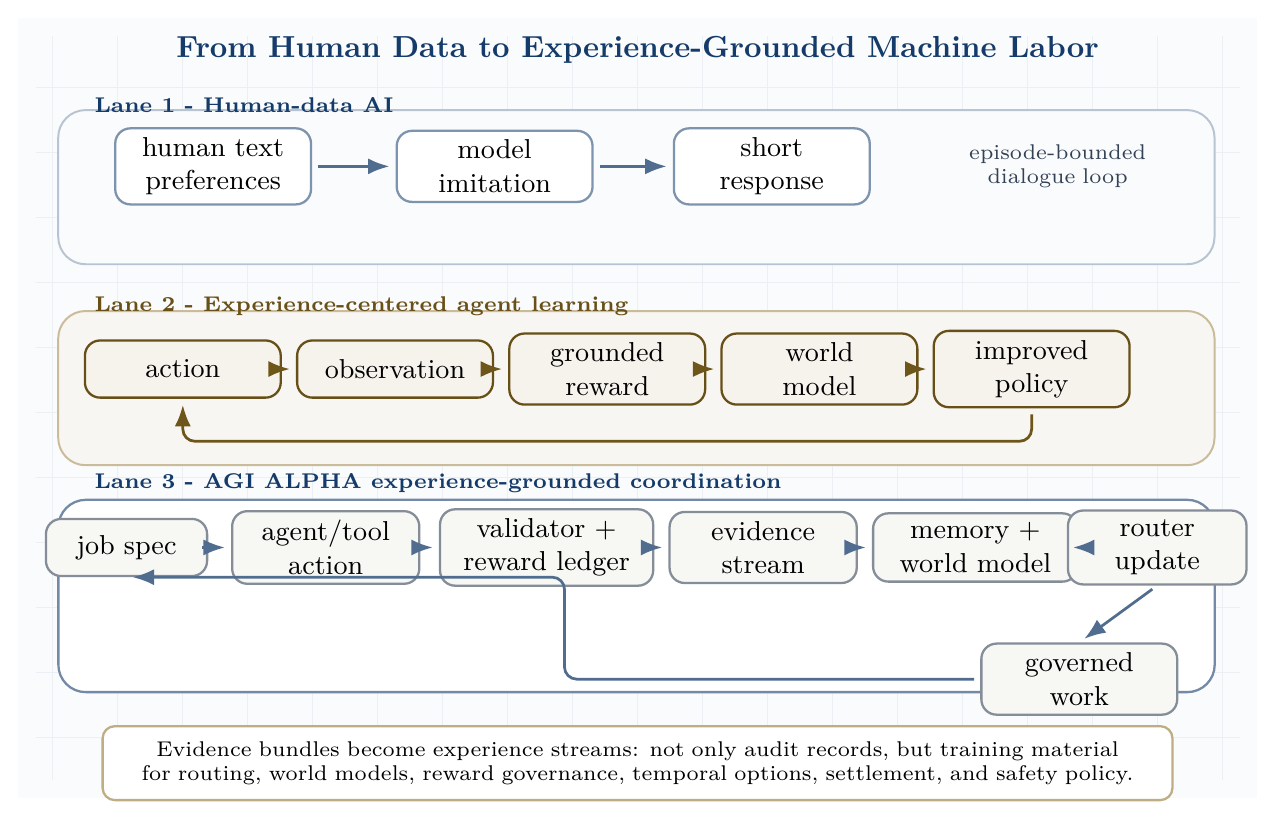 From human data to experience-grounded machine labor. Human-data AI imitates short human examples; experience-grounded agents learn from action, observation, reward, and world models; AGI ALPHA converts job/tool/validator interactions into governed experience streams for future routing and settlement.