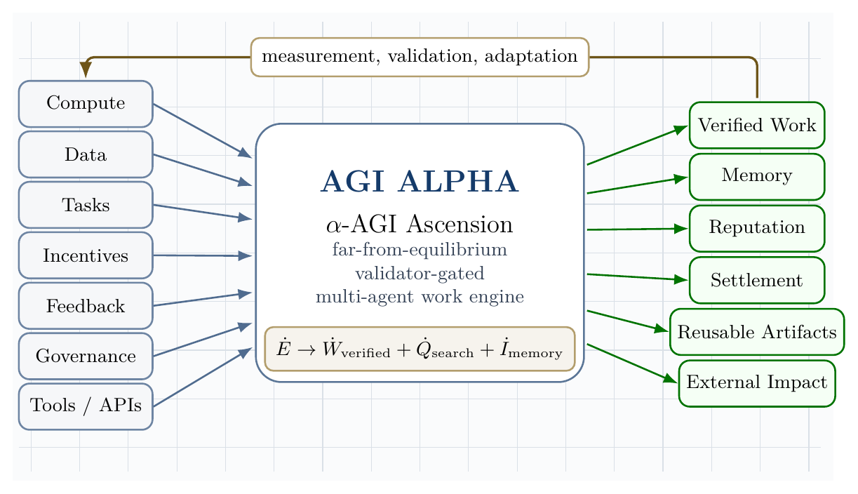 AGI ALPHA: Scalable Substrate for Intelligence Organizations. The figure shows six stacked substrates: model, agent work, proof-settlement, market-governed invention, governance, and the value-to-energy flywheel.
