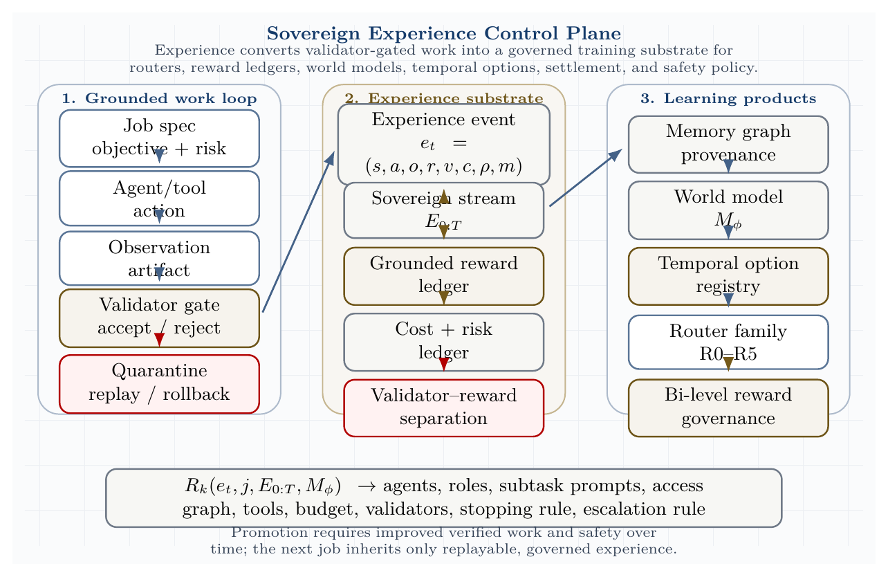 Sovereign experience control plane. Experience events turn validator-gated work into a governed training substrate for reward ledgers, memory graphs, world models, temporal options, and router-family updates.