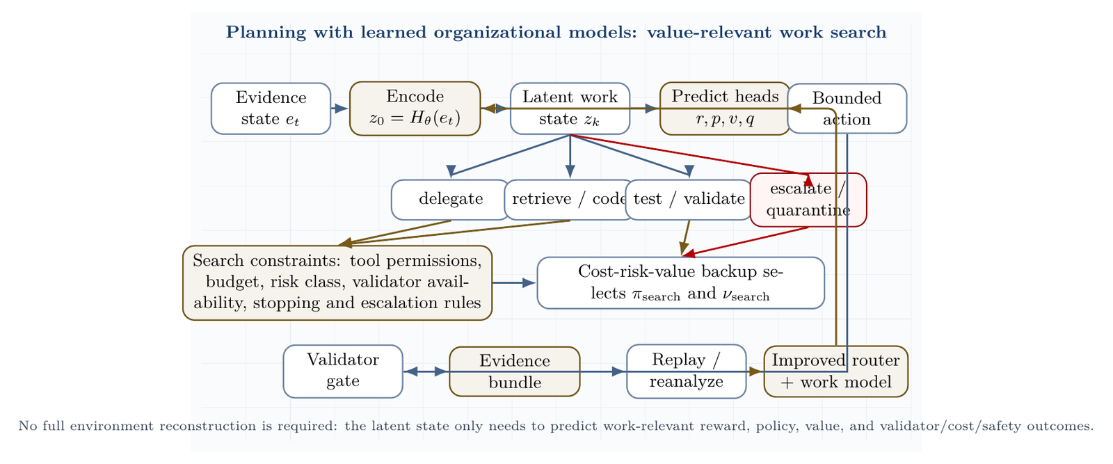 Planning with learned organizational models. Evidence state is encoded into a latent work state; hypothetical organizational actions are searched under budget, tool, risk, and validator constraints; predicted reward/policy/value/safety heads select a bounded action; the validator gate and evidence bundle feed replay and reanalyze.