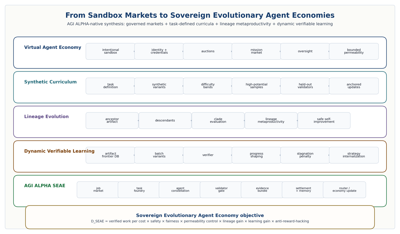 From sandbox markets to sovereign evolutionary agent economies. Five lanes connect intentional sandbox markets, task-defined curricula, lineage evolution, dynamic verifiable learning, and the AGI ALPHA SEAE objective.