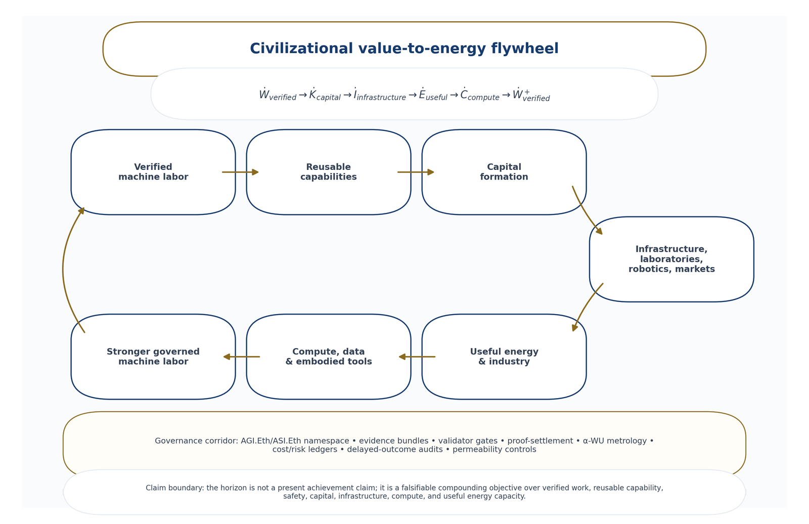Civilizational value-to-energy flywheel. Verified machine labor becomes reusable capability, capital, infrastructure, useful energy, compute, and stronger future labor under a governance corridor.