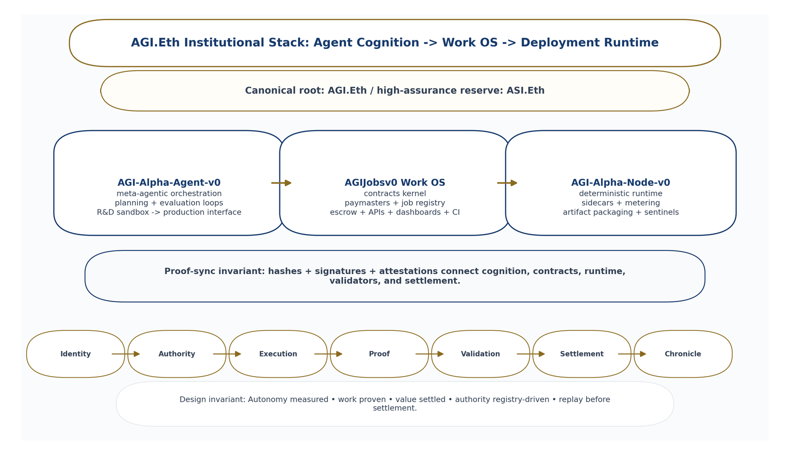 AGI.Eth institutional stack: agent cognition, work OS, and deployment runtime are synchronized by hashes, signatures, attestations, and registry-governed authority.