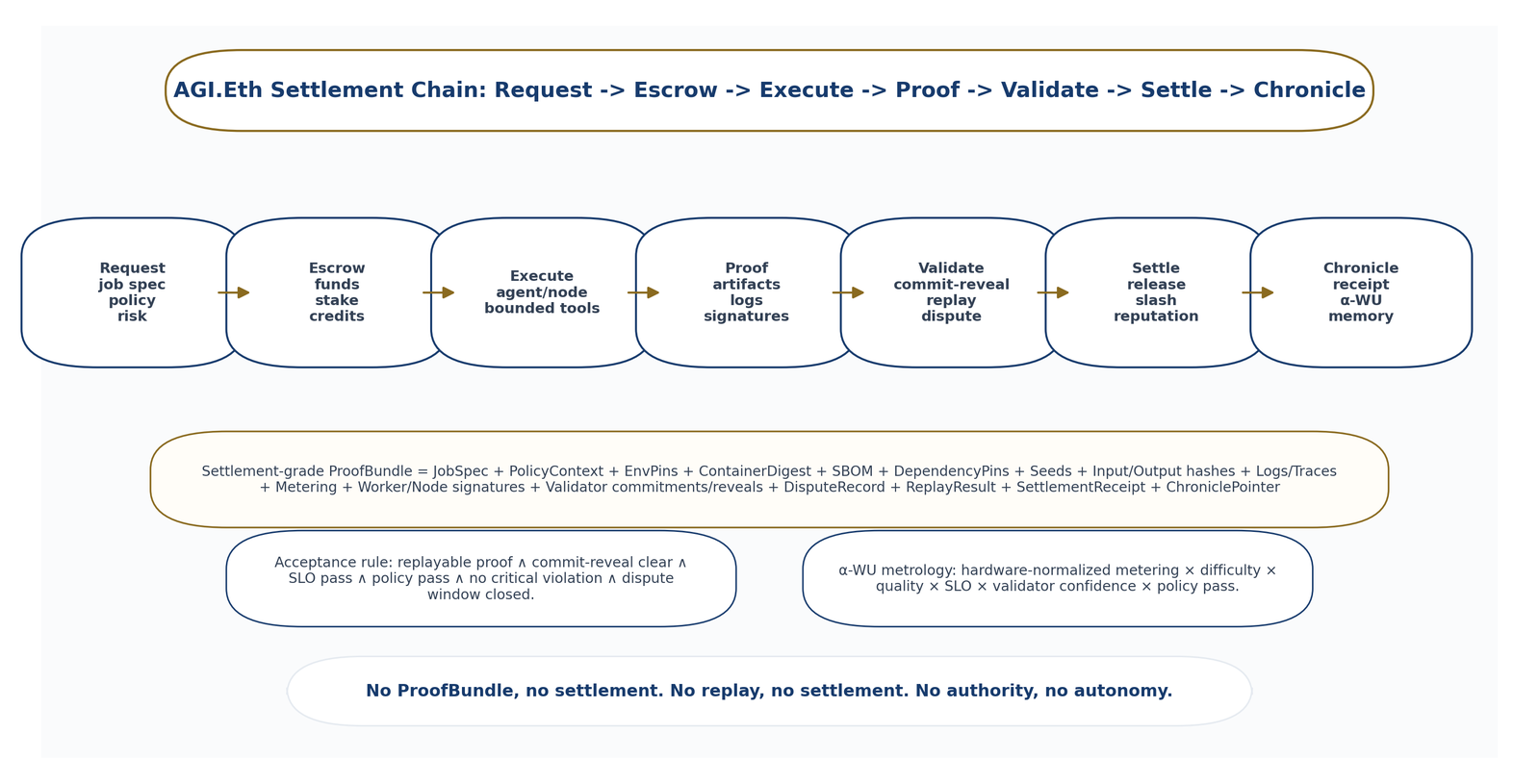 AGI.Eth proof-settlement lifecycle. Request, escrow, execution, proof, validation, settlement, and chronicle are connected by replayable proof bundles, commit-reveal validation, and α-WU metrology.