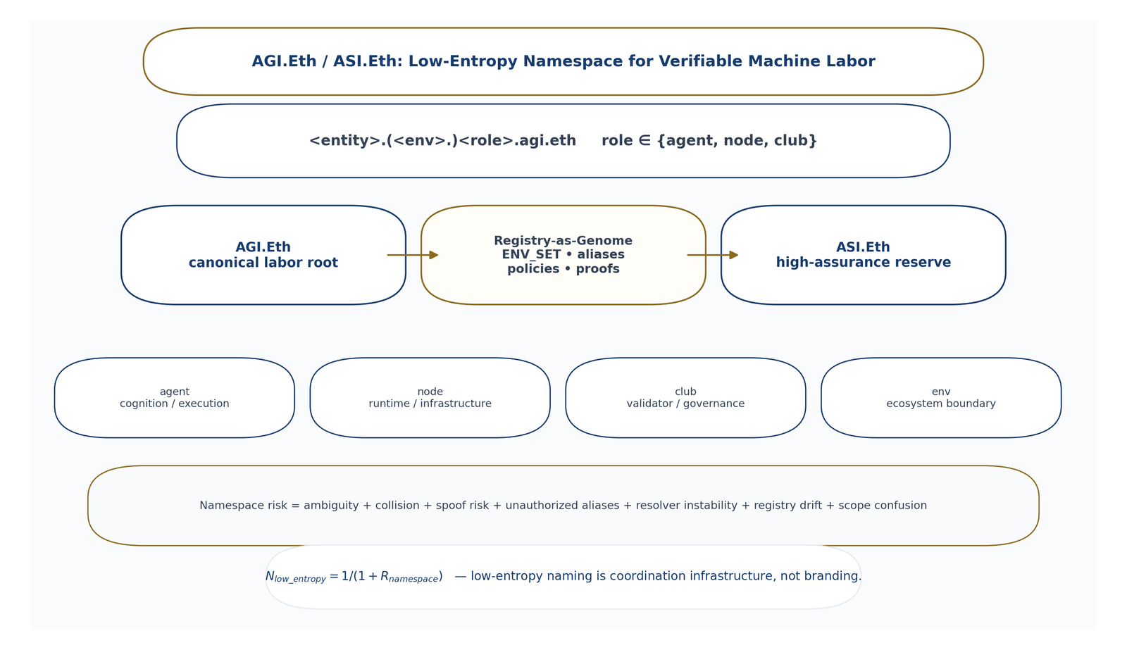 AGI.Eth / ASI.Eth namespace layer. Low-entropy naming reduces ambiguity, spoof risk, unauthorized aliases, resolver instability, and scope confusion.