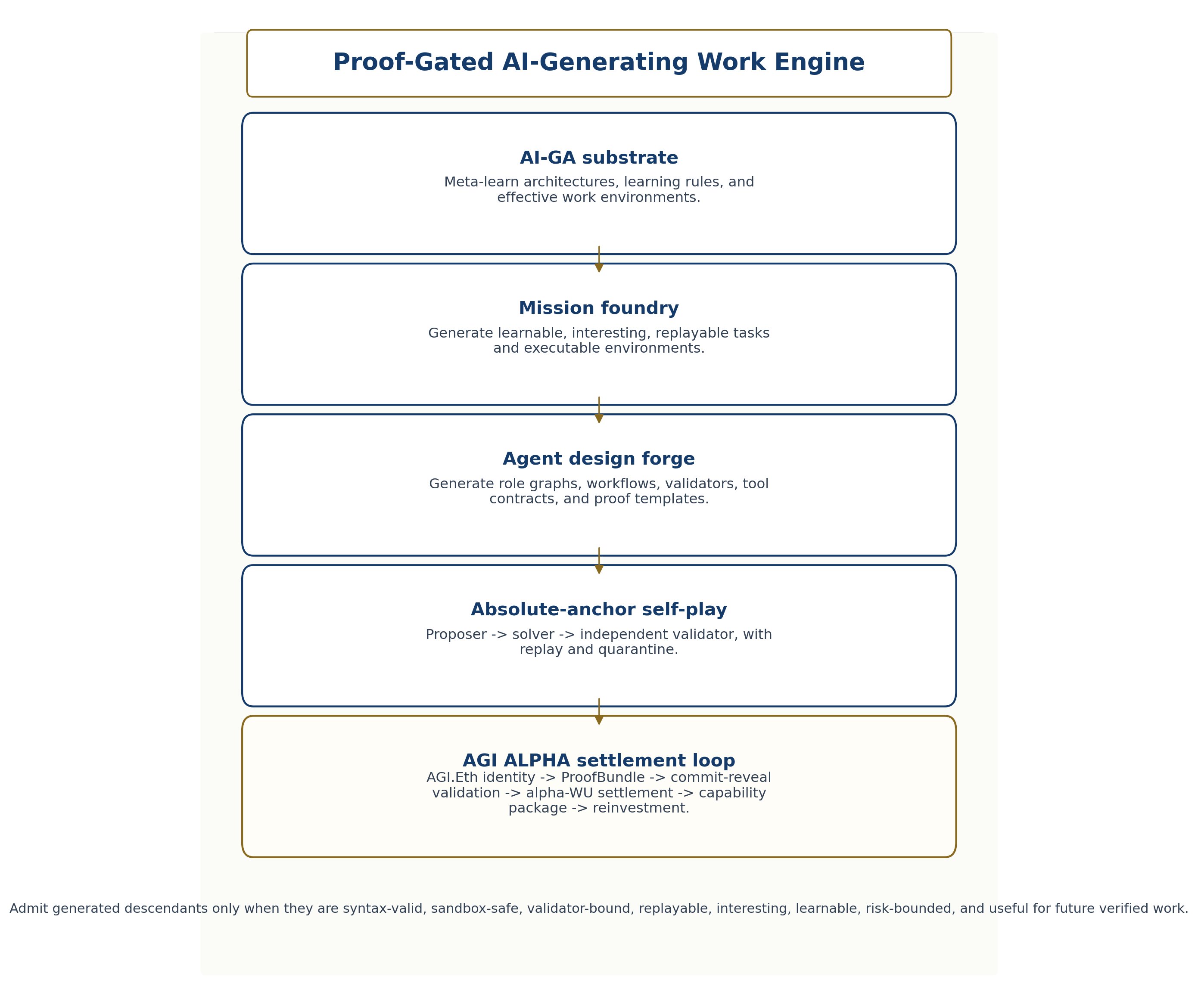 Proof-Gated AI-Generating Work Engine. AGI ALPHA generalizes AI-generating algorithms, open-ended task creation, automated agentic-system design, and verifier-grounded self-play into an institutional work engine whose generated descendants must pass proof, replay, validation, settlement, namespace, and flywheel gates.