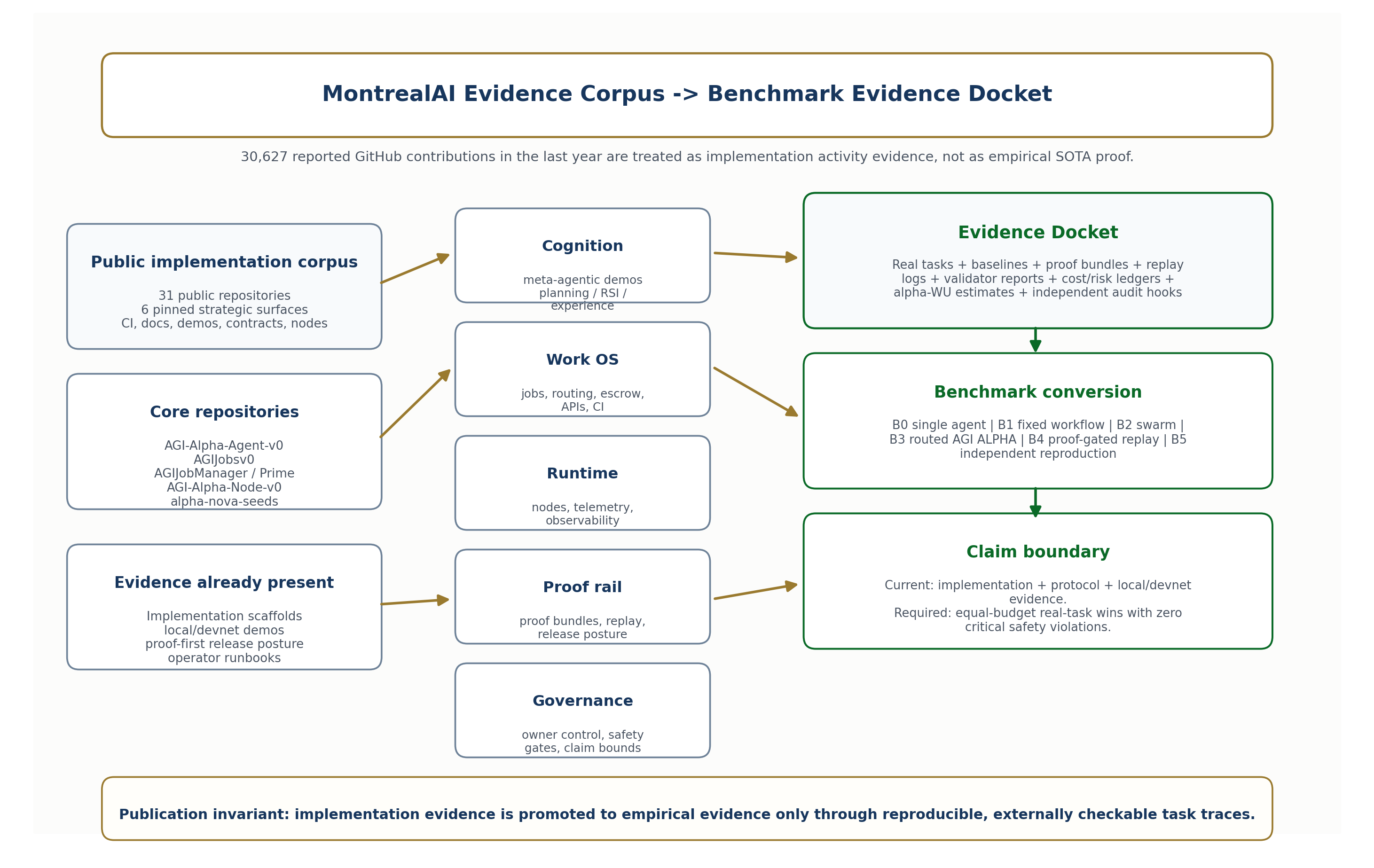 MontrealAI Evidence Corpus to Benchmark Evidence Docket. The GitHub corpus provides implementation, protocol, local/devnet, CI, demo, and proof-scaffold evidence; it becomes empirical SOTA evidence only through reproducible real-task benchmark dockets.