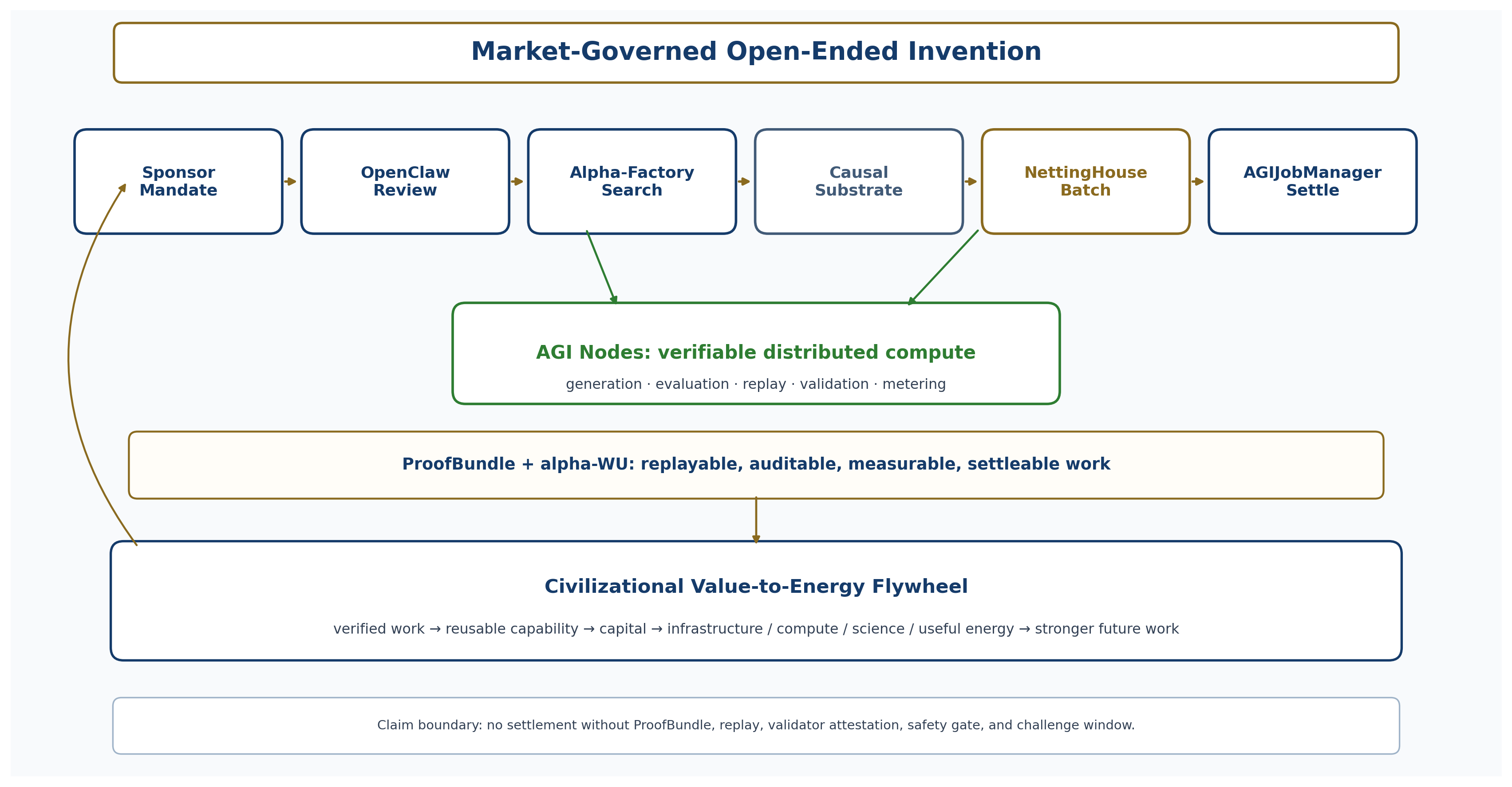 From AGI Jobs to Civilizational Value-to-Energy Compounding. Mandates enter through OpenClaw, invention search runs through Alpha-Factory and causal-substrate services, receipts clear through NettingHouse and AGIJobManager, distributed work executes on AGI Nodes, and validated capability feeds the value-to-energy flywheel.