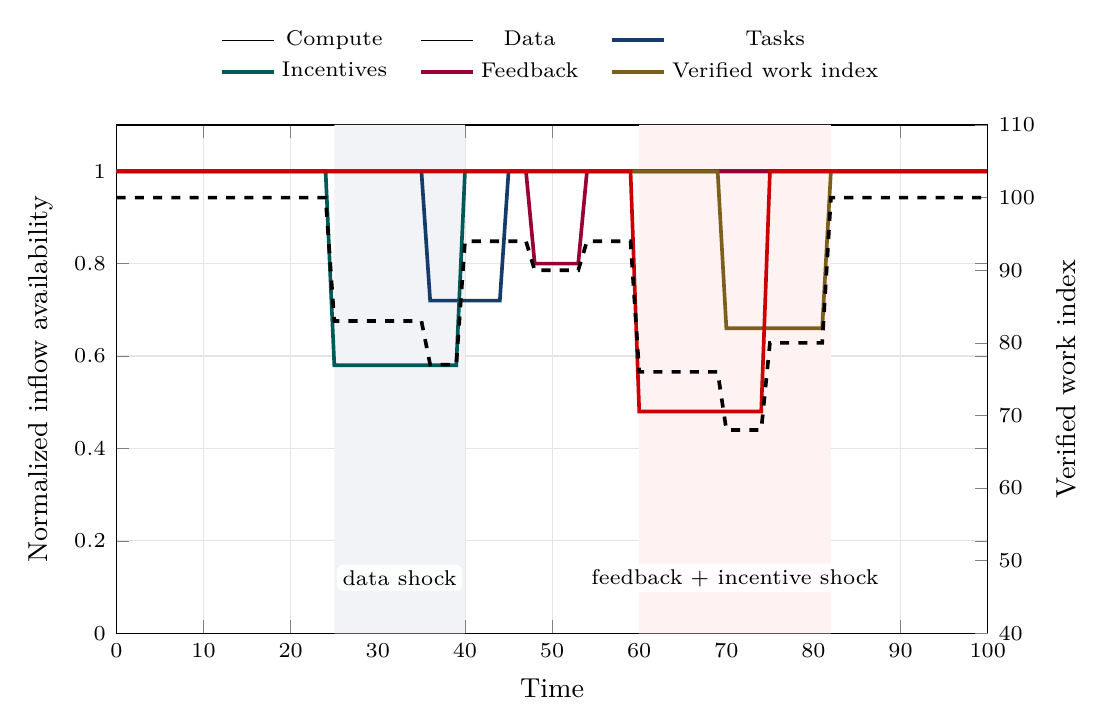 Continuous inflow dynamics. Shocks to data, feedback, incentives, or compute propagate into lower verified work, showing why continuity, reserves, and fast recovery matter.