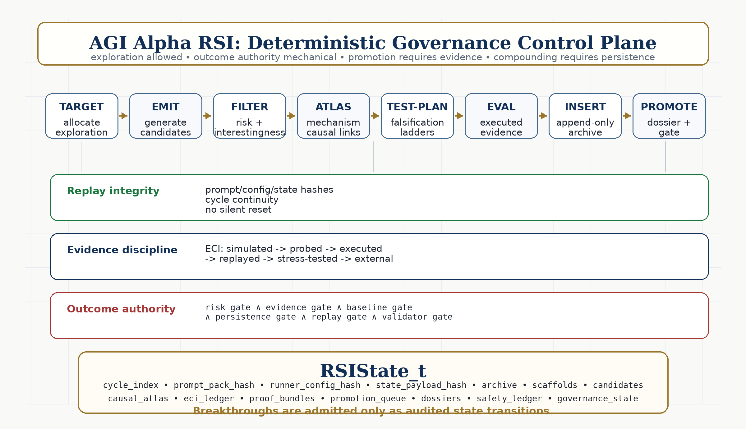 AGI Alpha RSI deterministic governance control plane. TARGET -> EMIT -> FILTER -> ATLAS -> TEST-PLAN -> EVAL -> INSERT -> PROMOTE is wrapped by replay integrity, ECI evidence discipline, and mechanical outcome authority.