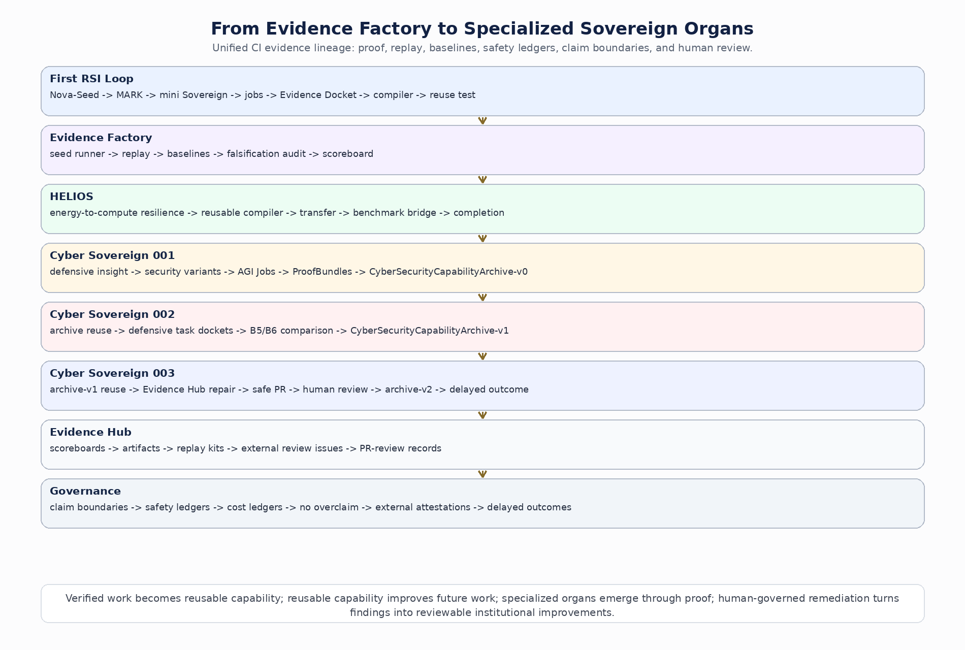 From Evidence Factory to Specialized Sovereign Organs. The current CI evidence lineage demonstrates the AGI ALPHA operating principle in bounded form: verified work becomes reusable capability, reusable capability improves future work, specialized organs emerge through proof, and human-governed remediation turns findings into reviewable institutional improvements.