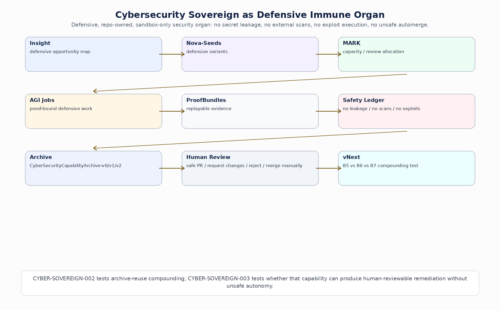 Cybersecurity Sovereign as Defensive Immune Organ. CYBER-SOVEREIGN-002 tests archive-reuse compounding; CYBER-SOVEREIGN-003 tests whether that capability can produce human-reviewable remediation without unsafe autonomy.