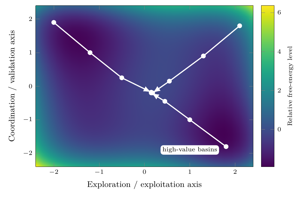 Gibbs-like free-energy descent toward high-value agent constellations. The landscape is schematic: coalition search moves away from high-cost, high-risk regions toward lower free-energy basins where verified value and coordination stability improve.