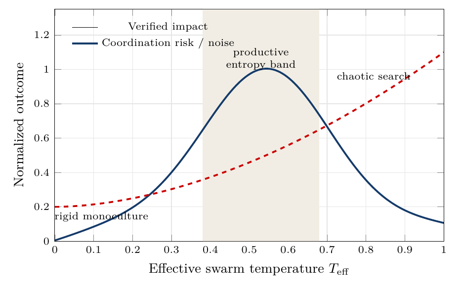 Productive entropy band. Too little effective temperature yields rigid monoculture; too much yields chaotic search. The target regime is regulated exploration.