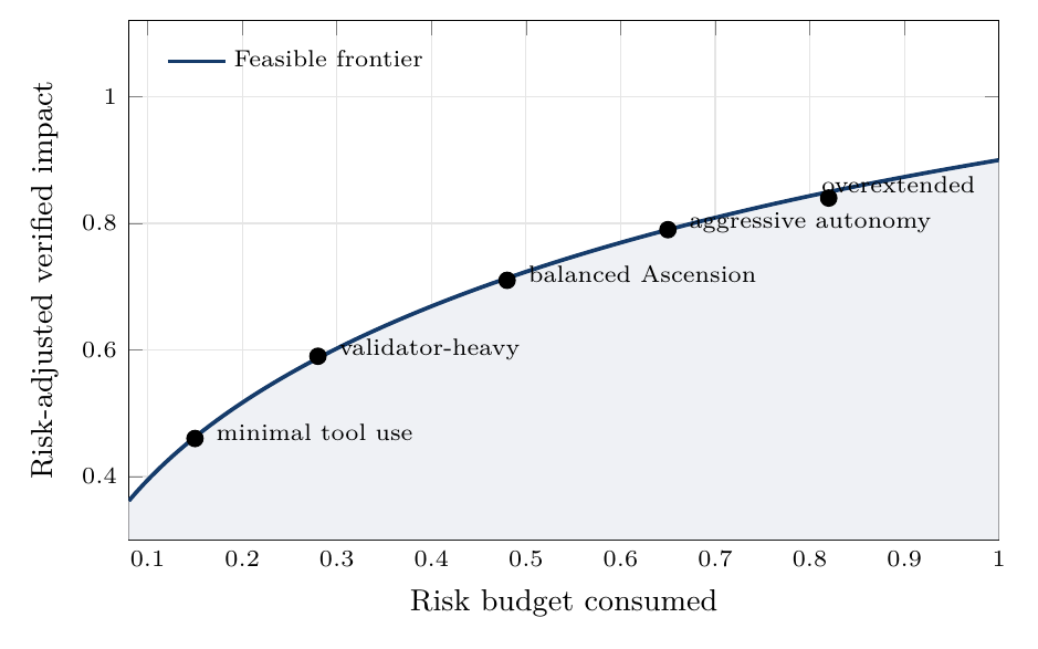 Risk-adjusted frontier. The target is not maximum raw autonomy, but high verified impact under explicit risk budgets.