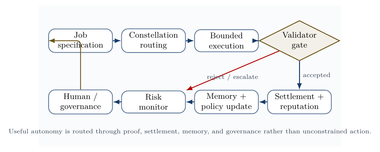 Validator-gated control loop. Useful autonomy is routed through proof, settlement, memory, risk monitoring, and governance, rather than unrestricted action.