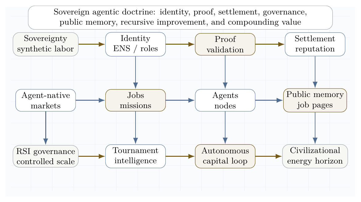 Sovereign agentic doctrine lattice. The supplied AGI Alpha corpus is synthesized into an institutional stack: identity, proof, settlement, governance, public memory, recursive improvement, autonomous capital, and a civilizational energy horizon.
