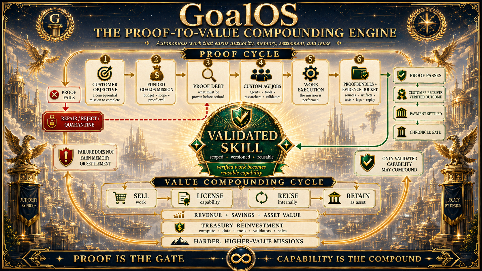 GoalOS Proof-to-Value Compounding Engine
