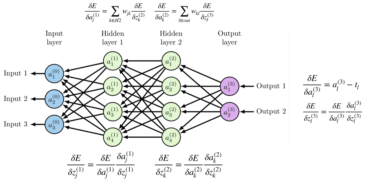 Backward pass in a neural networks with two hidden layers