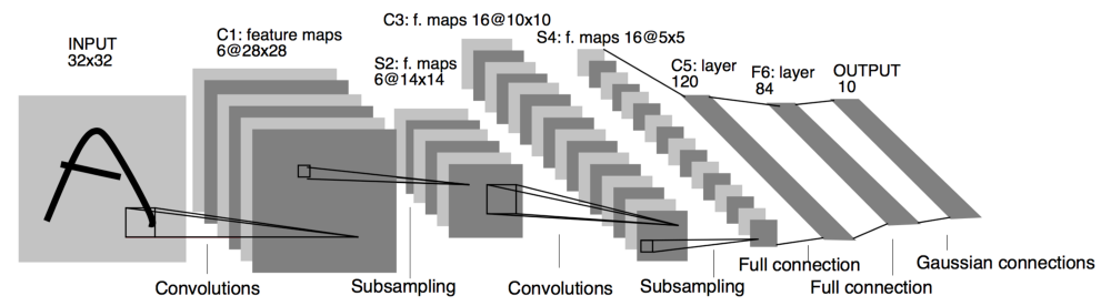 Architecture of LeNet-5, a Convolutional Neural Network. LeCun et al., 1998