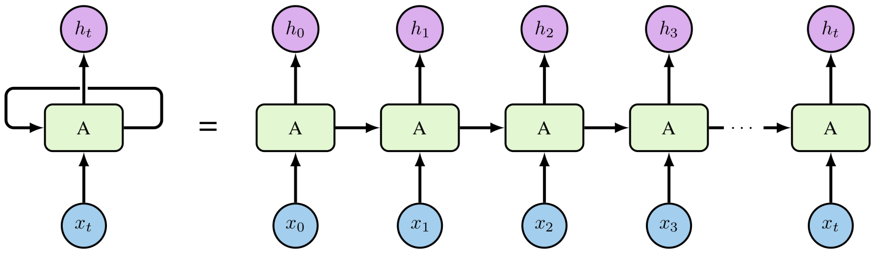 RNN Layers Reuse Weights for Multiple Timesteps