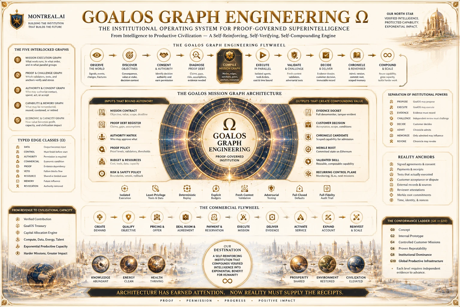 Planche de recherche GoalOS Graph Engineering Ω
