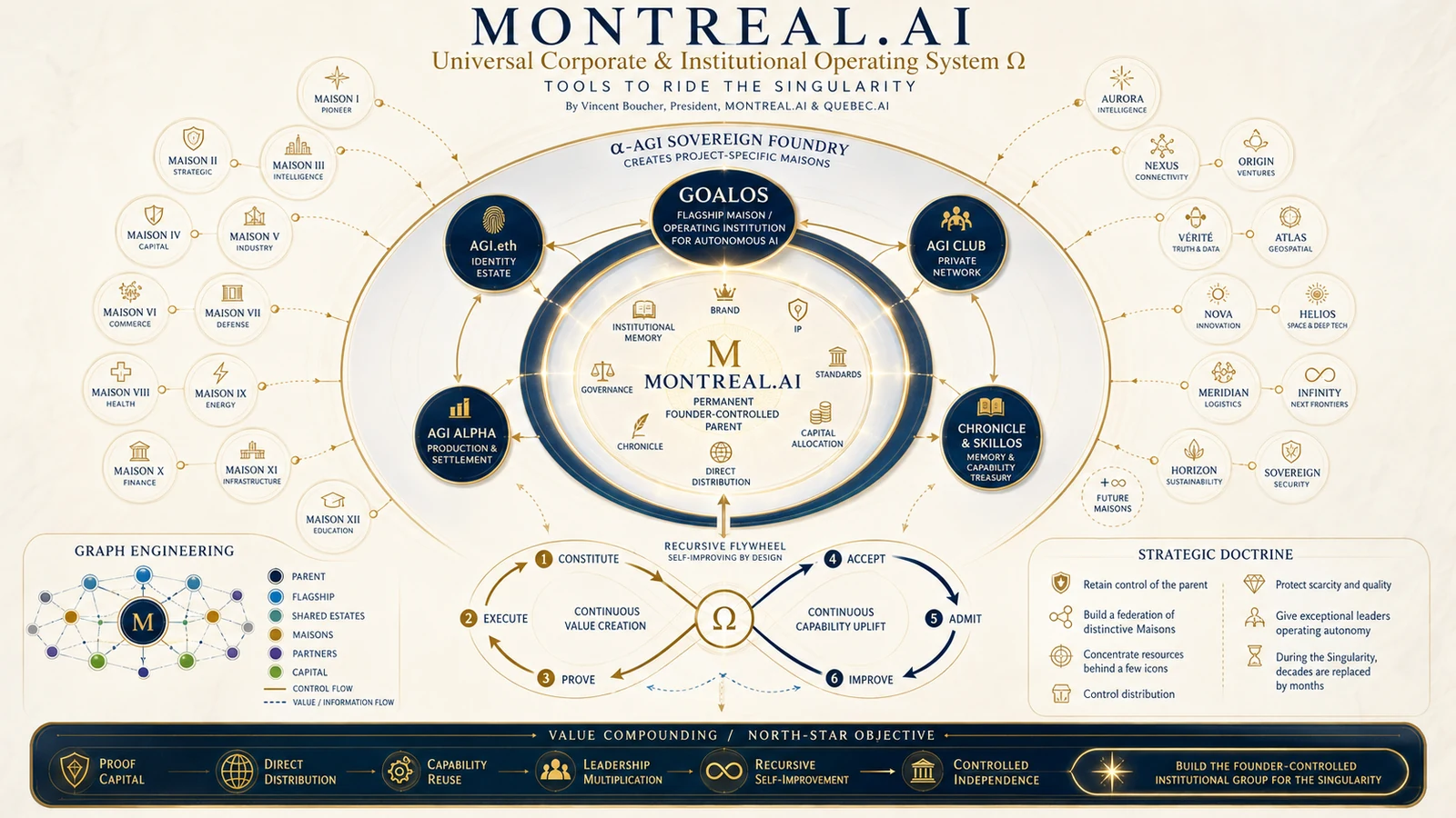 GoalOS proof-governed institutional architecture