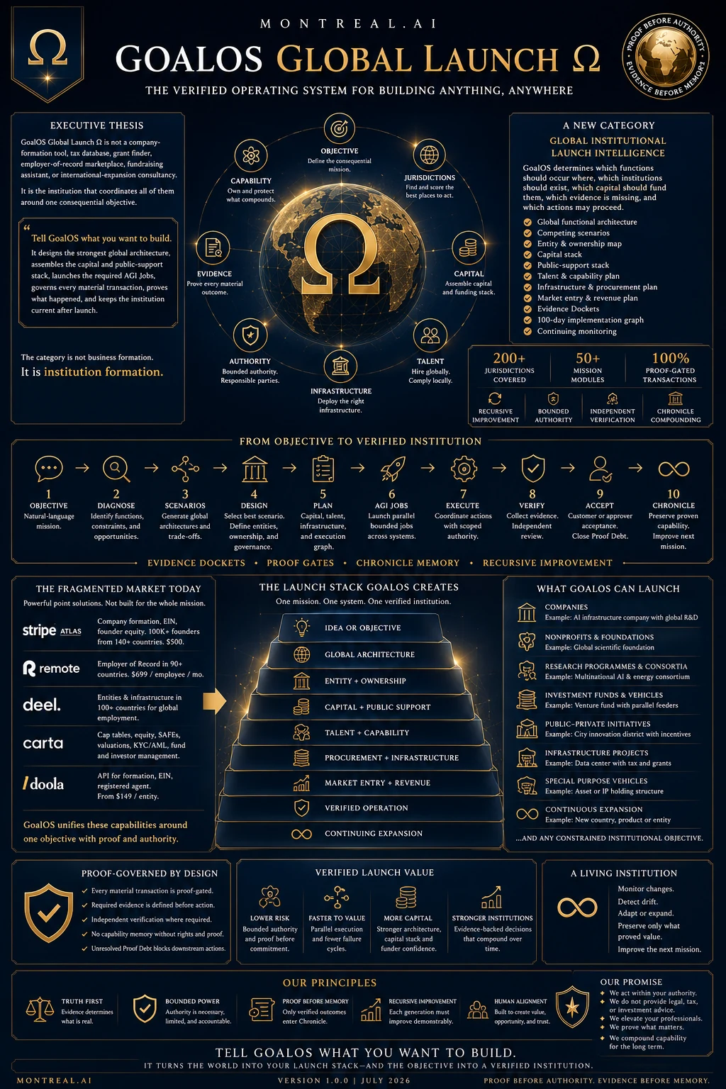 Architecture constitutionnelle de Lancement mondial GoalOS Omega