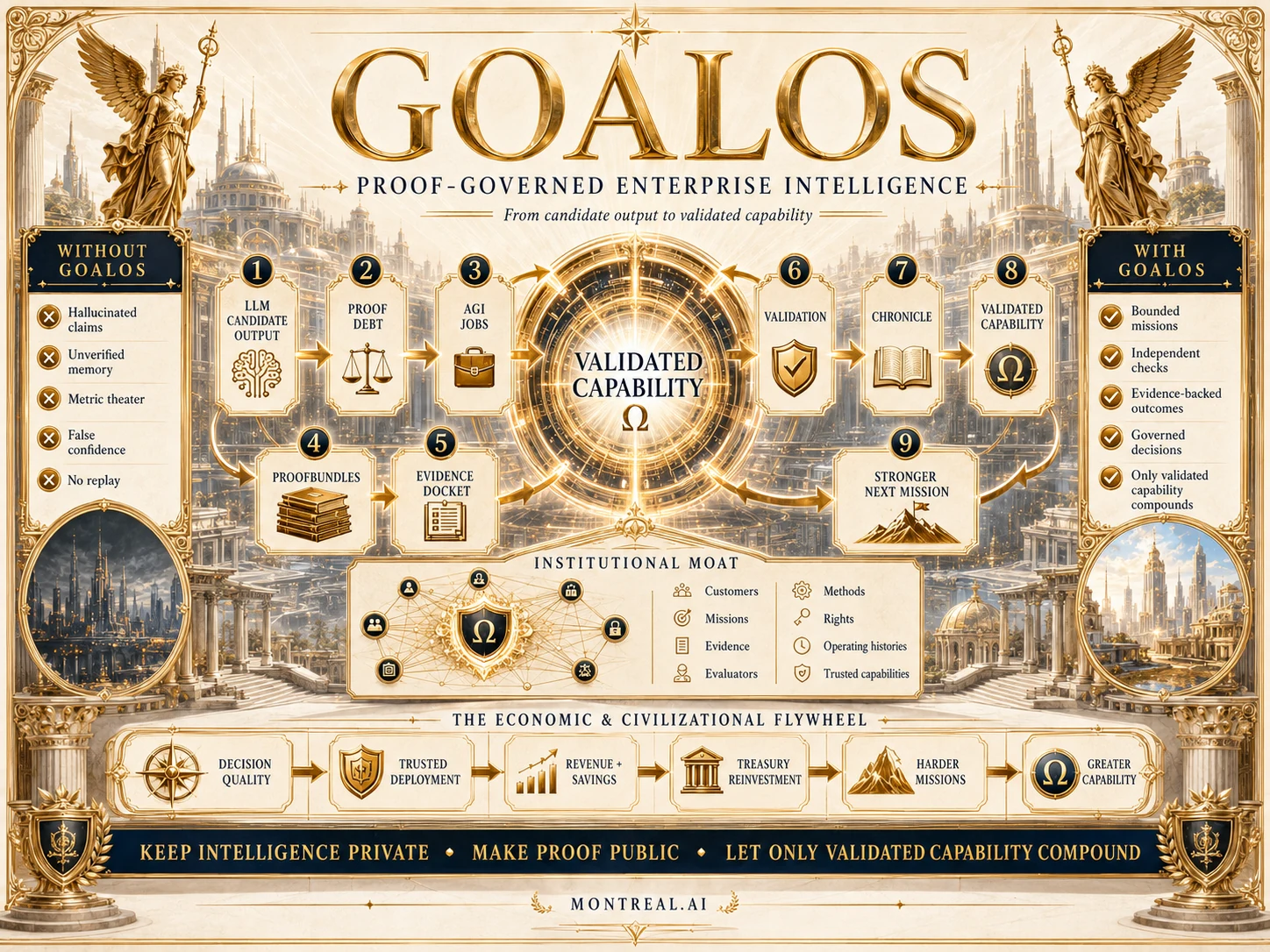Proof-governed enterprise intelligence research plate