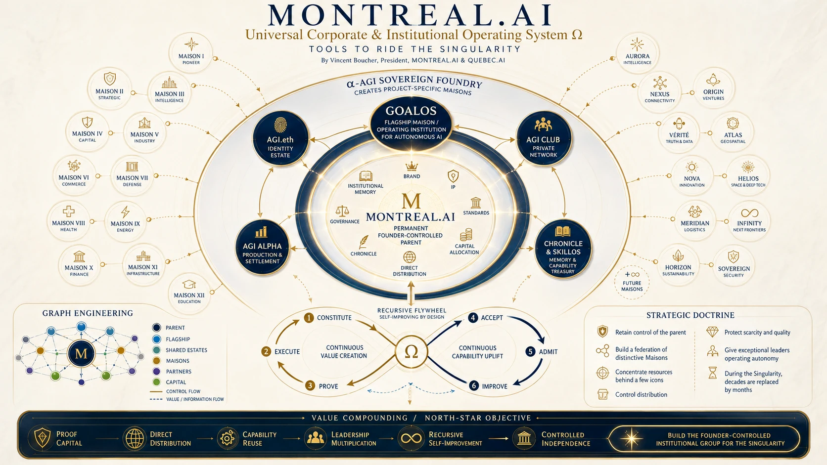 MONTREAL.AI universal institutional operating architecture
