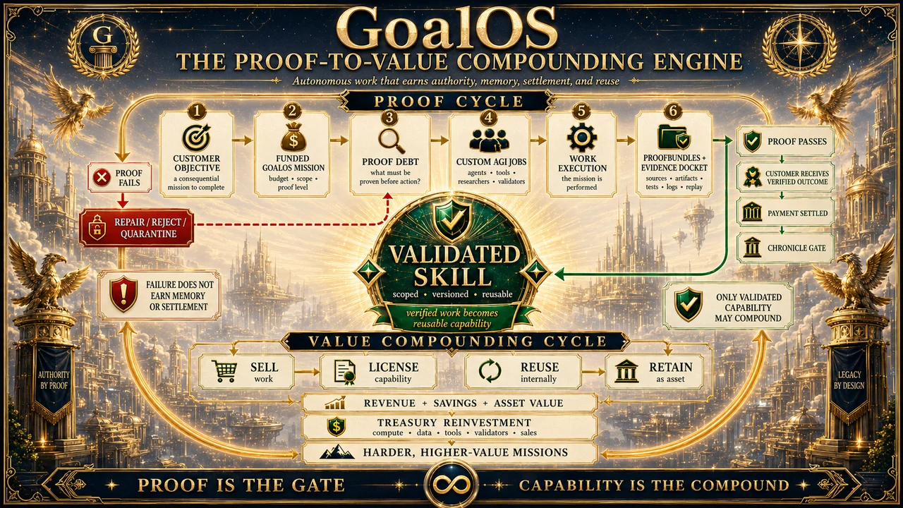 Proof-to-Value Compounding